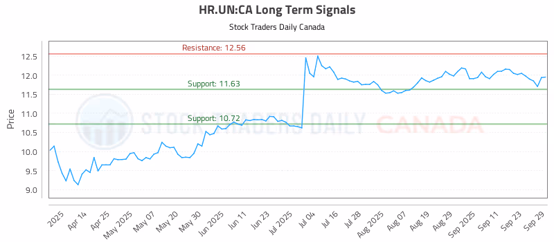 Stock Chart for HR.UN:CA
