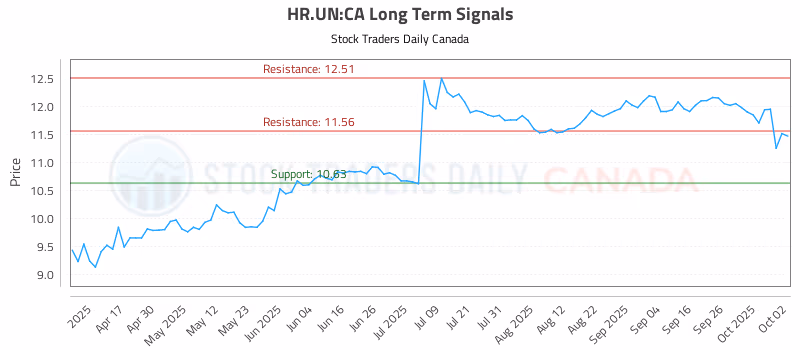 Stock Chart for HR.UN:CA