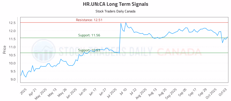 Stock Chart for HR.UN:CA