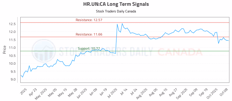 Stock Chart for HR.UN:CA