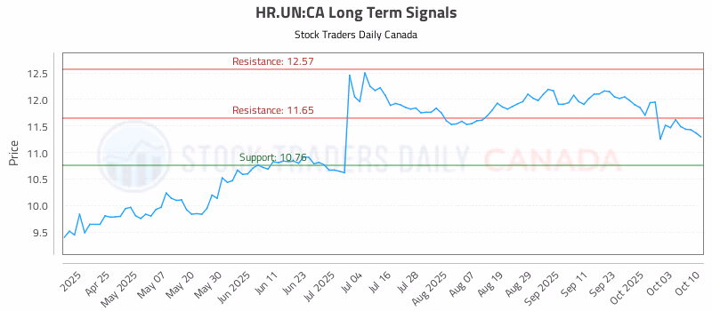 Stock Chart for HR.UN:CA