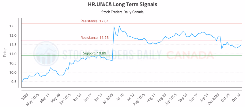 Stock Chart for HR.UN:CA