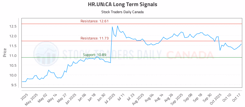 Stock Chart for HR.UN:CA