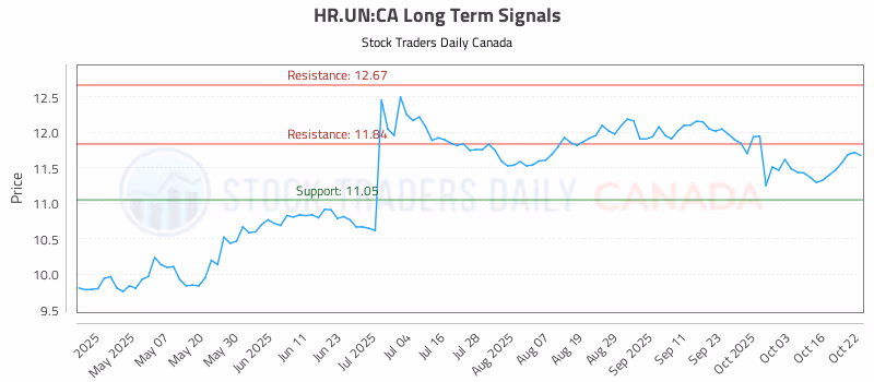 Stock Chart for HR.UN:CA