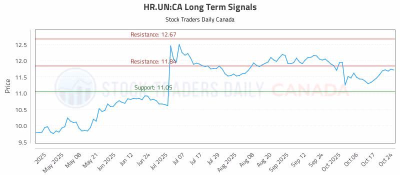 Stock Chart for HR.UN:CA