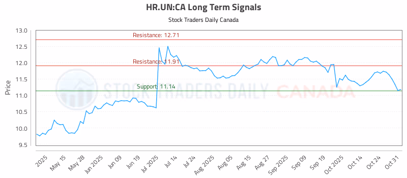 Stock Chart for HR.UN:CA