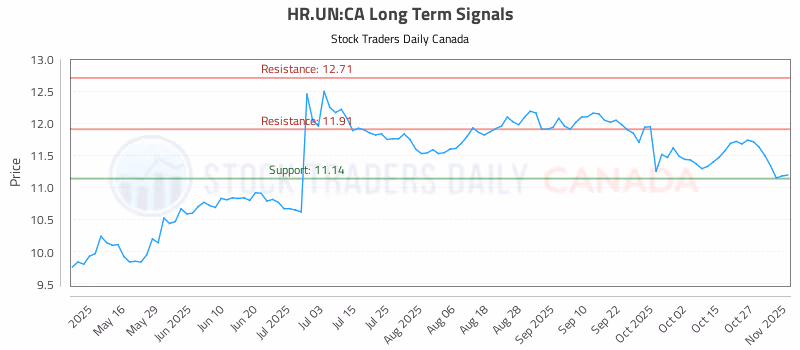 Stock Chart for HR.UN:CA