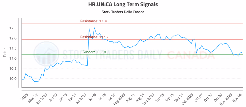 Stock Chart for HR.UN:CA
