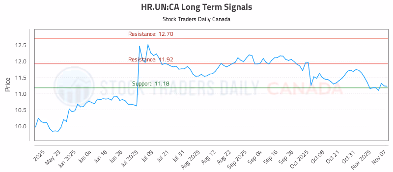 Stock Chart for HR.UN:CA