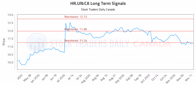 Stock Chart for HR.UN:CA