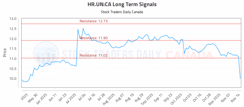 Stock Chart for HR.UN:CA
