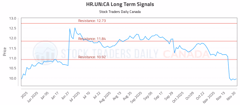 Stock Chart for HR.UN:CA