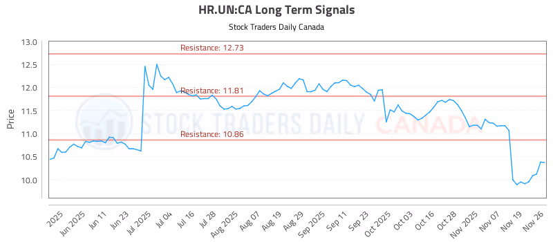 Stock Chart for HR.UN:CA