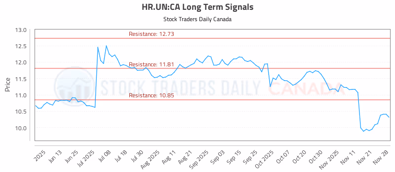Stock Chart for HR.UN:CA