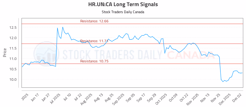 Stock Chart for HR.UN:CA