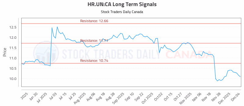 Stock Chart for HR.UN:CA