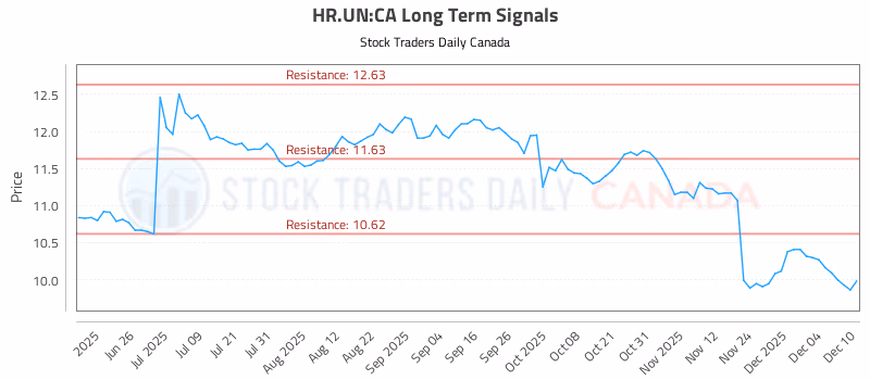 Stock Chart for HR.UN:CA