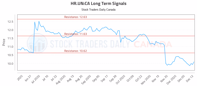 Stock Chart for HR.UN:CA