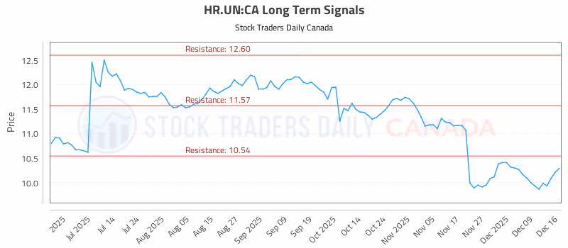 Stock Chart for HR.UN:CA