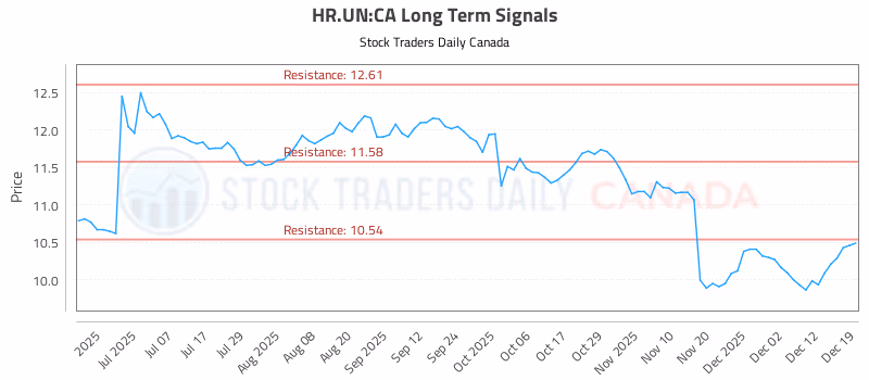 Stock Chart for HR.UN:CA