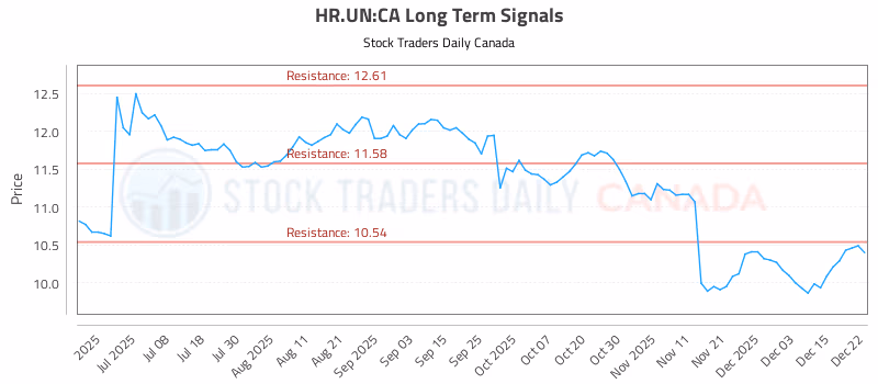 Stock Chart for HR.UN:CA
