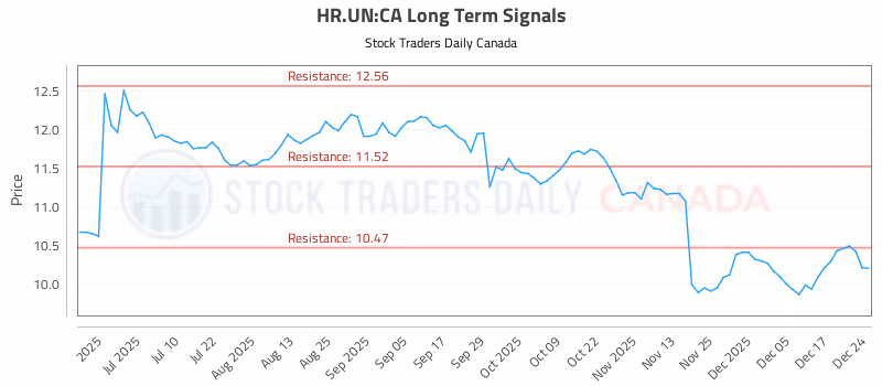 Stock Chart for HR.UN:CA