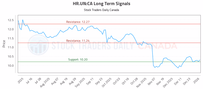 Stock Chart for HR.UN:CA