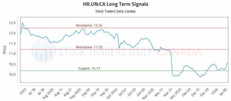 Stock Chart for HR.UN:CA
