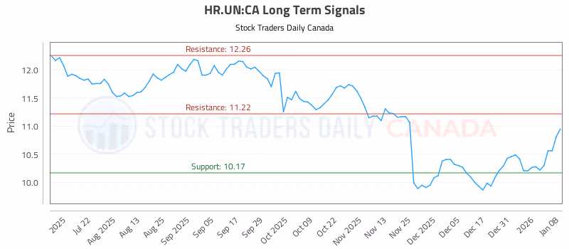 Stock Chart for HR.UN:CA