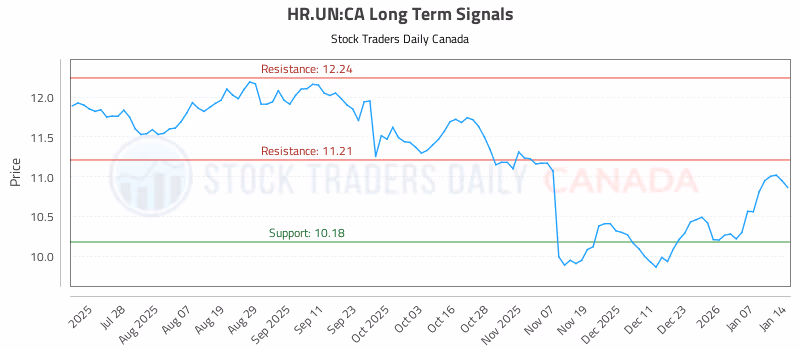 Stock Chart for HR.UN:CA