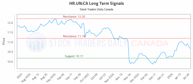 Stock Chart for HR.UN:CA