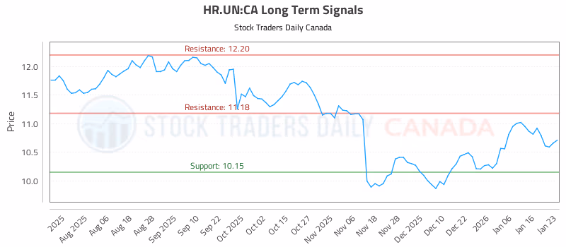 Stock Chart for HR.UN:CA