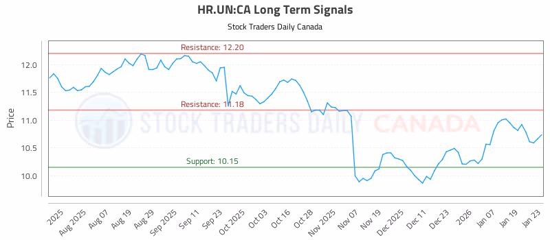 Stock Chart for HR.UN:CA