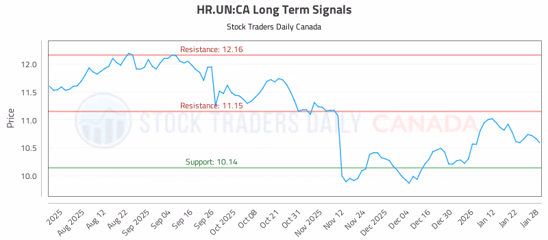 Stock Chart for HR.UN:CA