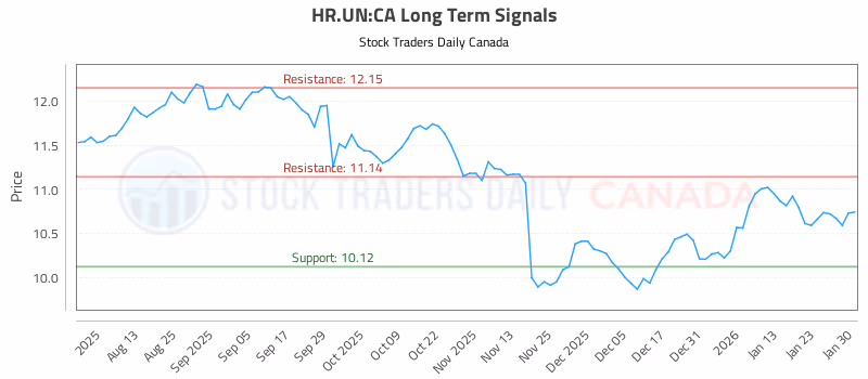 Stock Chart for HR.UN:CA