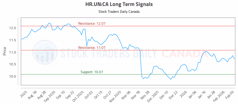 Stock Chart for HR.UN:CA