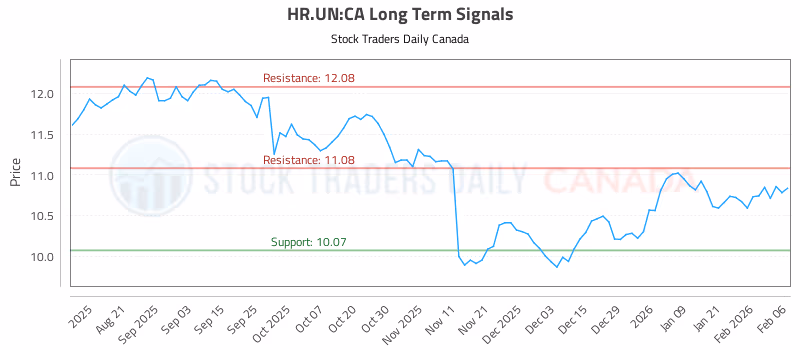 Stock Chart for HR.UN:CA