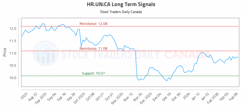 Stock Chart for HR.UN:CA
