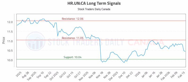Stock Chart for HR.UN:CA