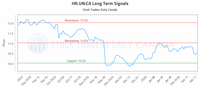 Stock Chart for HR.UN:CA