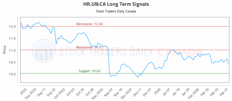 Stock Chart for HR.UN:CA
