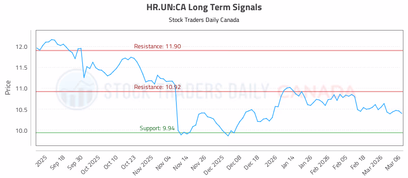 Stock Chart for HR.UN:CA