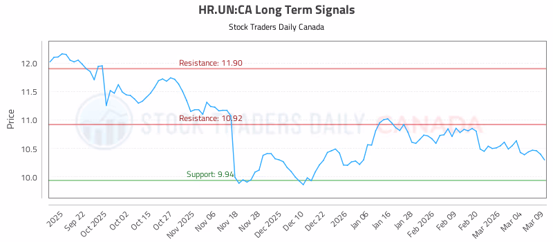 Stock Chart for HR.UN:CA