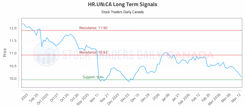 Stock Chart for HR.UN:CA