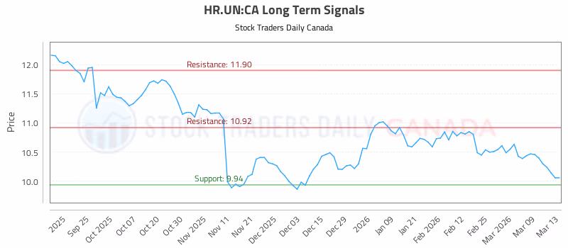 Stock Chart for HR.UN:CA