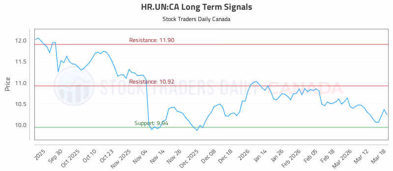 Stock Chart for HR.UN:CA