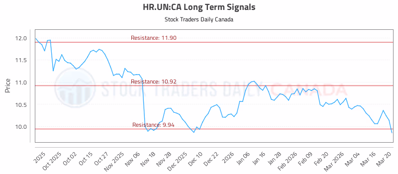 Stock Chart for HR.UN:CA