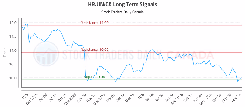 Stock Chart for HR.UN:CA