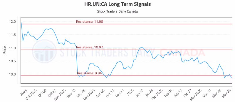 Stock Chart for HR.UN:CA