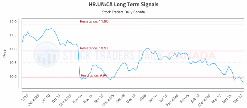 Stock Chart for HR.UN:CA